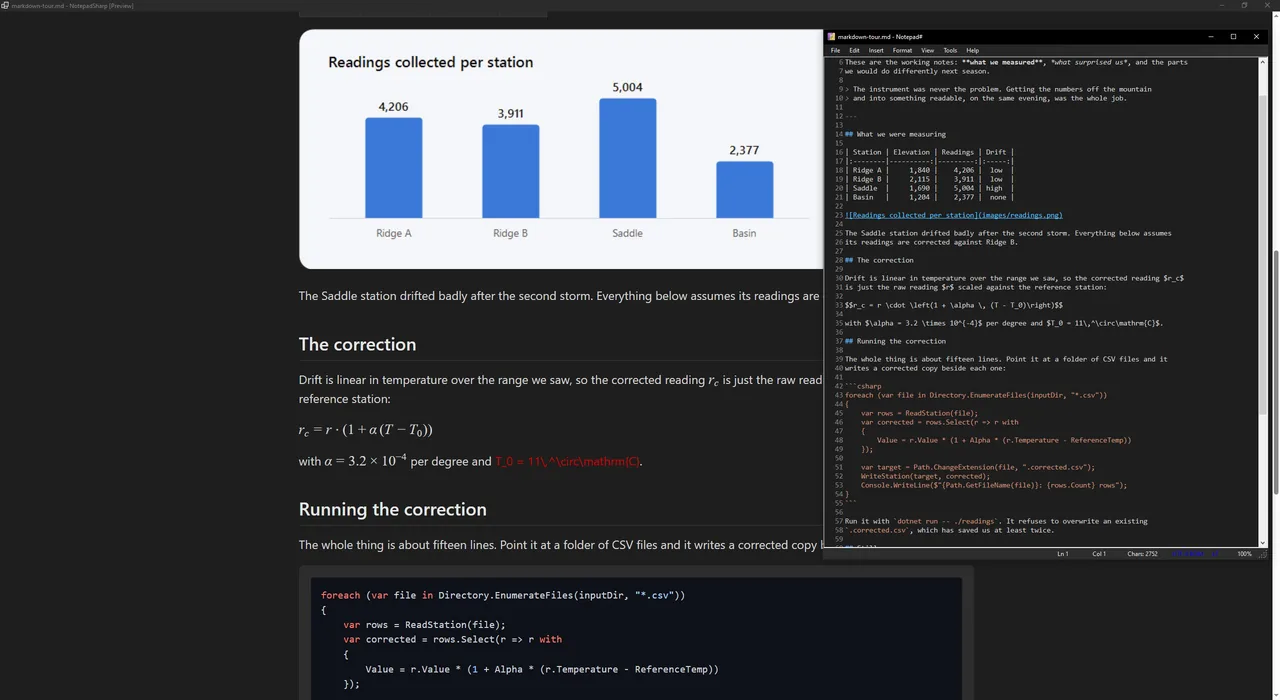 A Markdown document in the Notepad# reading view with a chart image, a typeset equation and a highlighted code block, with the editor window open beside it
